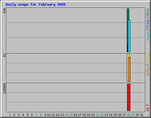 Daily usage for February 2026