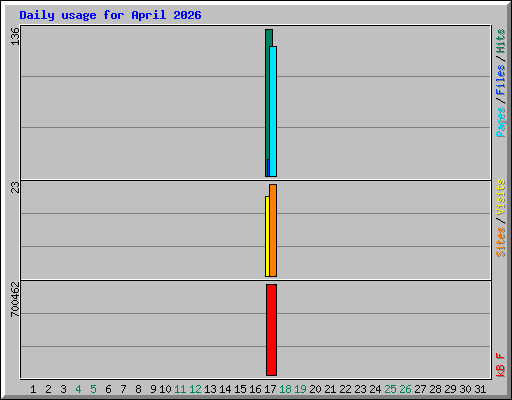 Daily usage for April 2026