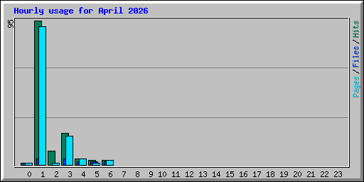 Hourly usage for April 2026