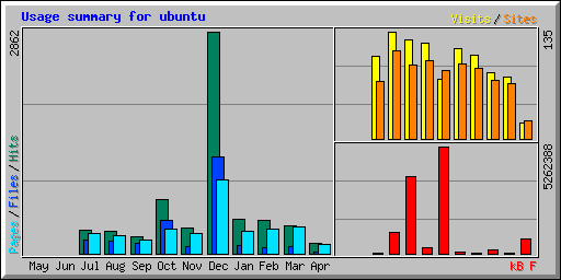 Usage summary for ubuntu